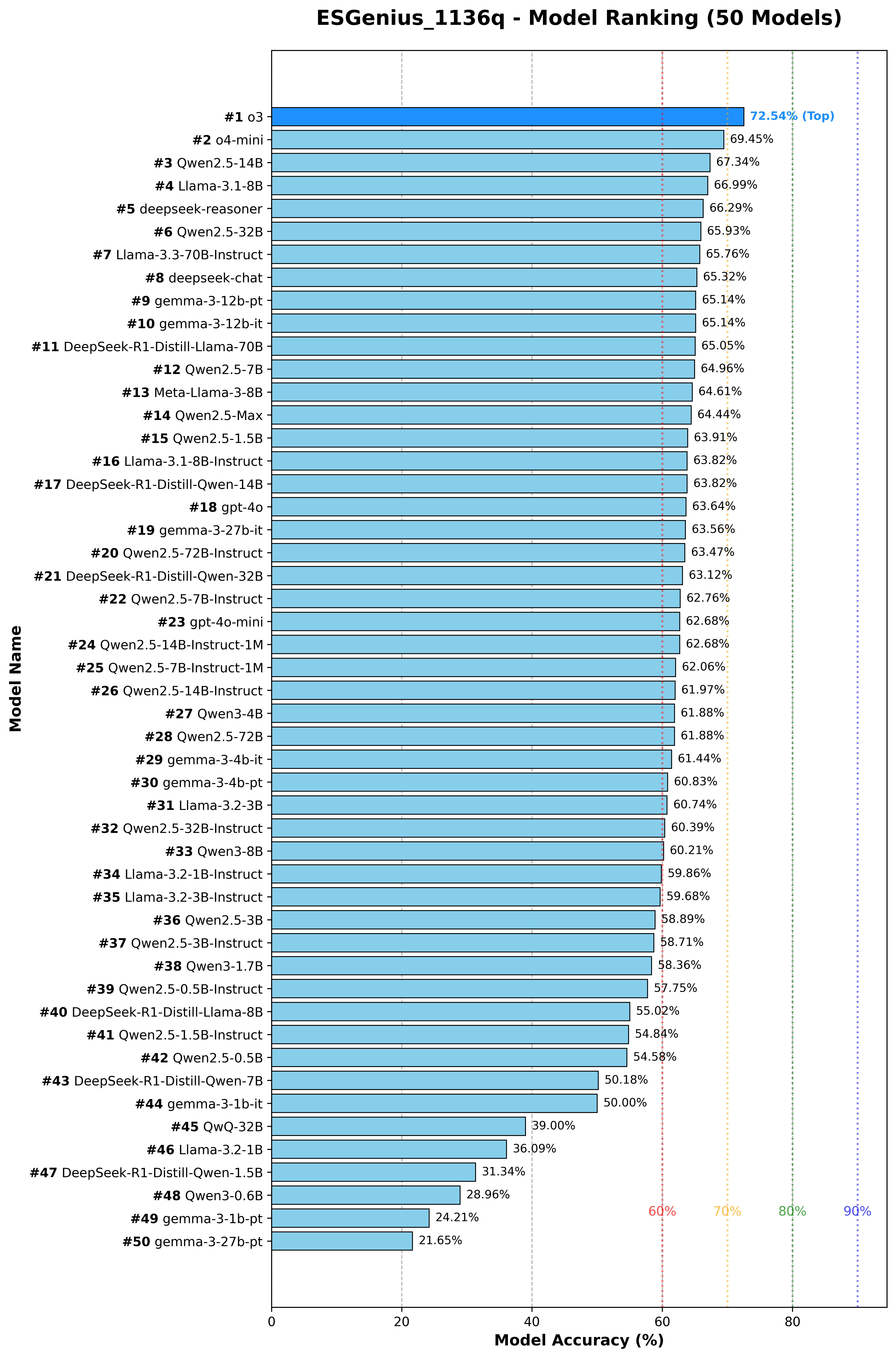 ESGenius_balanced_1136q Ranking Bar Chart